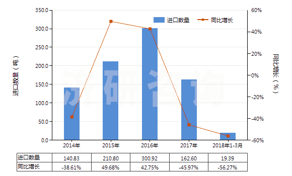 2014-2018年3月中國非零售純尼龍短纖單紗(純指按重量計(jì)尼龍或其他聚酰胺短纖含量在85%及以上)(HS55091100)進(jìn)口量及增速統(tǒng)計(jì)